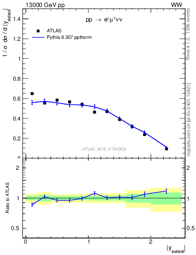 Plot of ll.y in 13000 GeV pp collisions