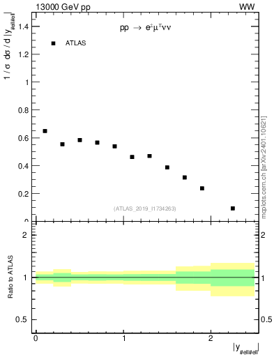 Plot of ll.y in 13000 GeV pp collisions