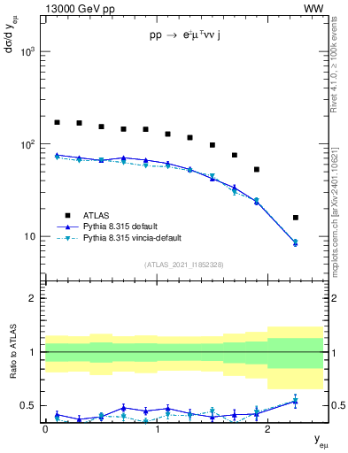 Plot of ll.y in 13000 GeV pp collisions