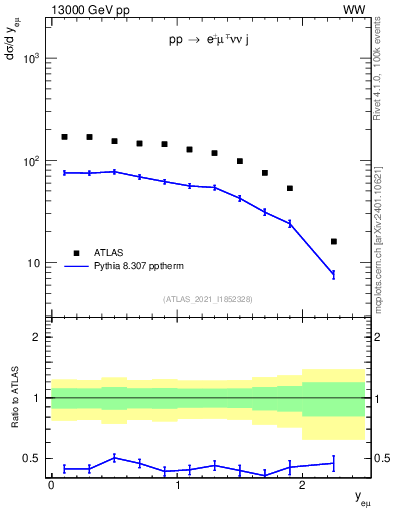 Plot of ll.y in 13000 GeV pp collisions