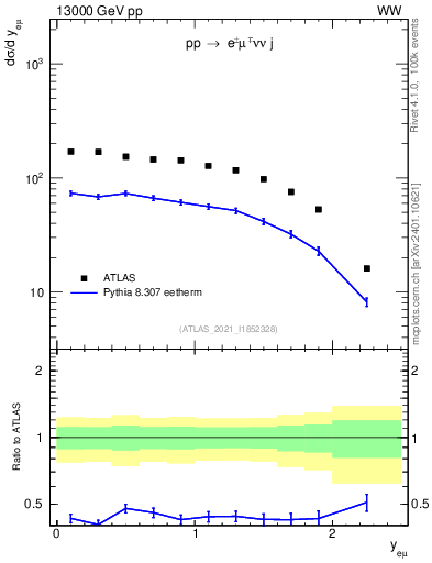 Plot of ll.y in 13000 GeV pp collisions