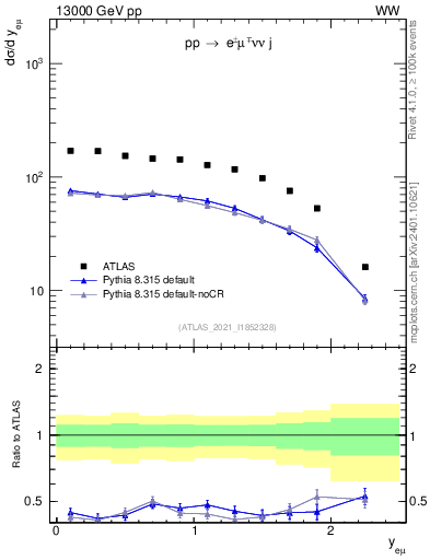 Plot of ll.y in 13000 GeV pp collisions