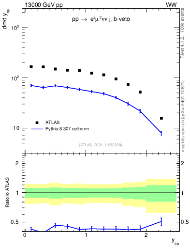 Plot of ll.y in 13000 GeV pp collisions