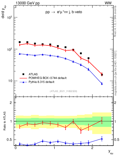 Plot of ll.y in 13000 GeV pp collisions