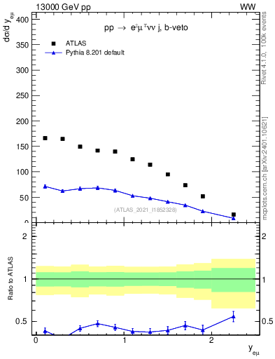 Plot of ll.y in 13000 GeV pp collisions