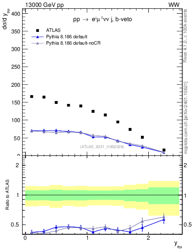 Plot of ll.y in 13000 GeV pp collisions