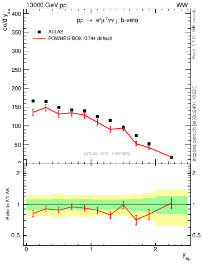 Plot of ll.y in 13000 GeV pp collisions