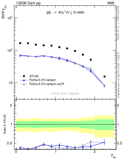 Plot of ll.y in 13000 GeV pp collisions