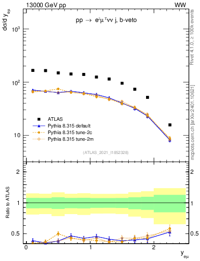 Plot of ll.y in 13000 GeV pp collisions