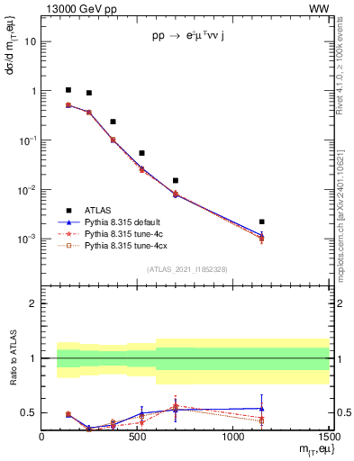 Plot of lnu.mt in 13000 GeV pp collisions