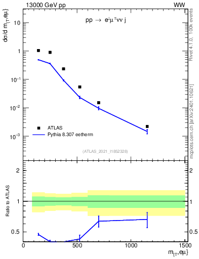Plot of lnu.mt in 13000 GeV pp collisions