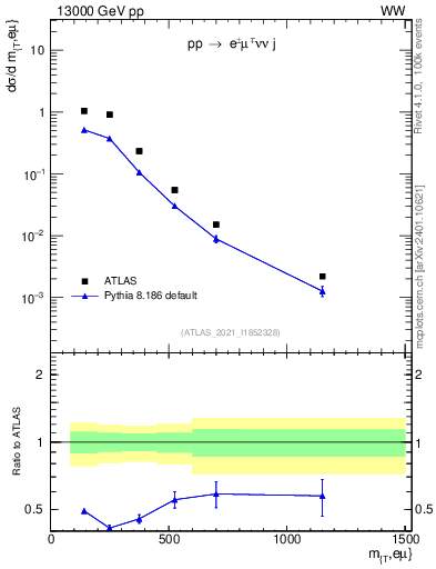 Plot of lnu.mt in 13000 GeV pp collisions