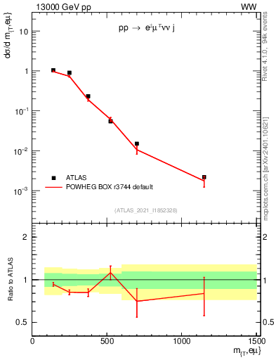 Plot of lnu.mt in 13000 GeV pp collisions