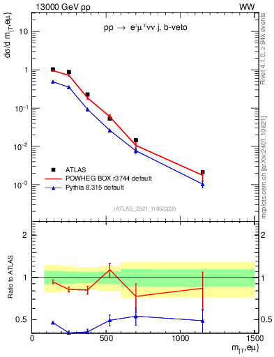 Plot of lnu.mt in 13000 GeV pp collisions