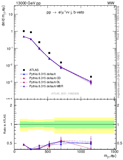 Plot of lnu.mt in 13000 GeV pp collisions