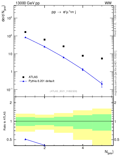 Plot of njets in 13000 GeV pp collisions