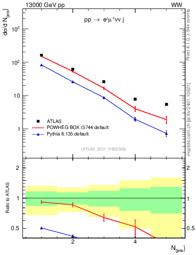 Plot of njets in 13000 GeV pp collisions