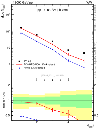 Plot of njets in 13000 GeV pp collisions