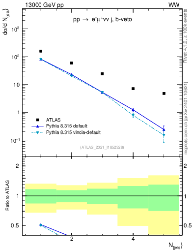 Plot of njets in 13000 GeV pp collisions