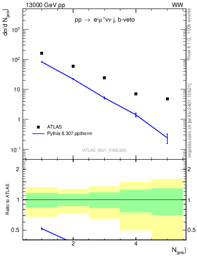 Plot of njets in 13000 GeV pp collisions