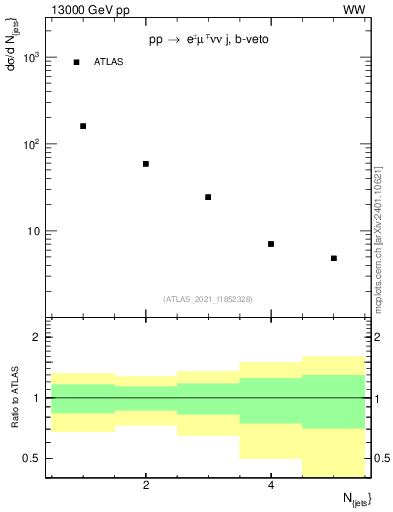 Plot of njets in 13000 GeV pp collisions