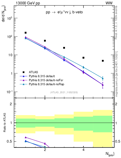 Plot of njets in 13000 GeV pp collisions