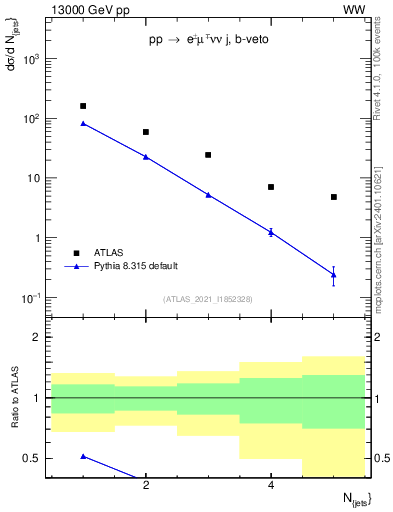 Plot of njets in 13000 GeV pp collisions