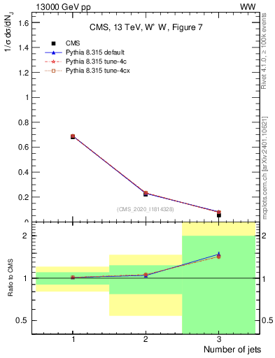 Plot of njets in 13000 GeV pp collisions