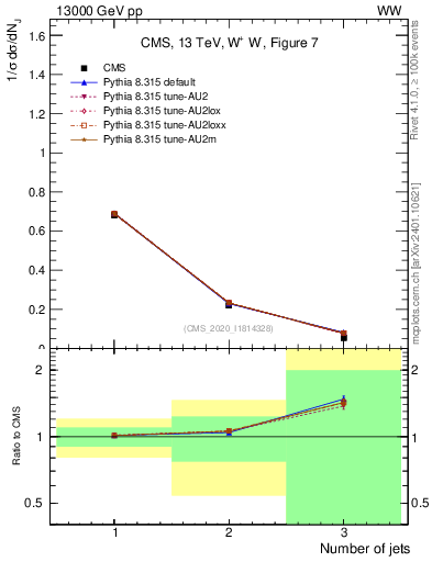 Plot of njets in 13000 GeV pp collisions