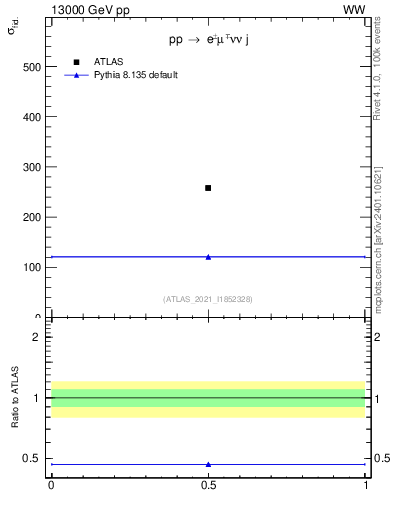 Plot of xsec in 13000 GeV pp collisions