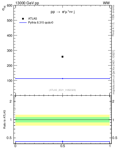 Plot of xsec in 13000 GeV pp collisions