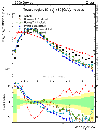 Plot of avgpt in 13000 GeV pp collisions