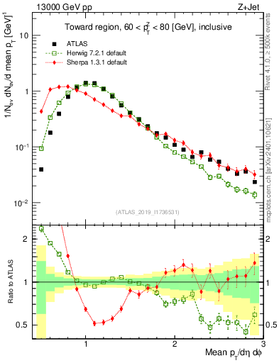 Plot of avgpt in 13000 GeV pp collisions