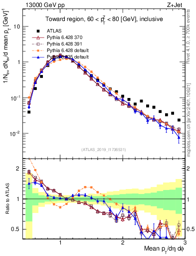 Plot of avgpt in 13000 GeV pp collisions