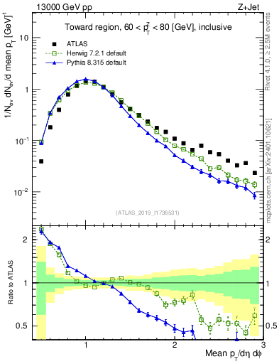 Plot of avgpt in 13000 GeV pp collisions