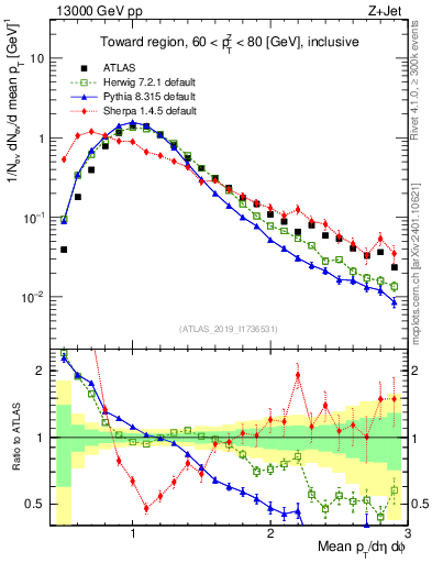 Plot of avgpt in 13000 GeV pp collisions