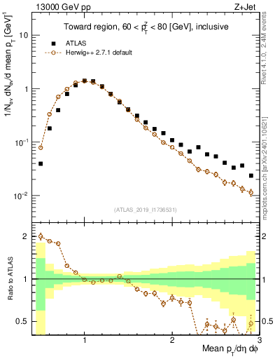 Plot of avgpt in 13000 GeV pp collisions