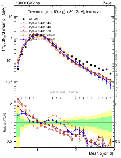 Plot of avgpt in 13000 GeV pp collisions