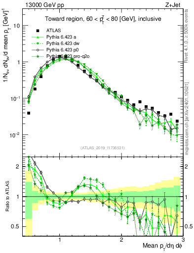 Plot of avgpt in 13000 GeV pp collisions