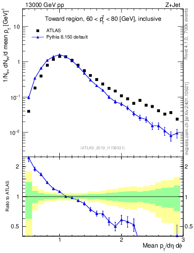 Plot of avgpt in 13000 GeV pp collisions