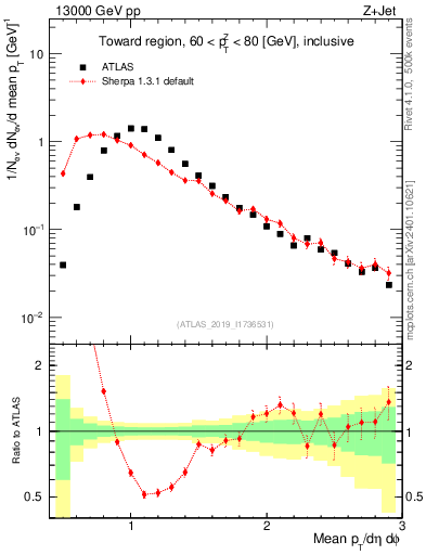 Plot of avgpt in 13000 GeV pp collisions