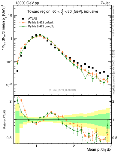 Plot of avgpt in 13000 GeV pp collisions