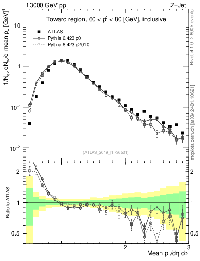 Plot of avgpt in 13000 GeV pp collisions