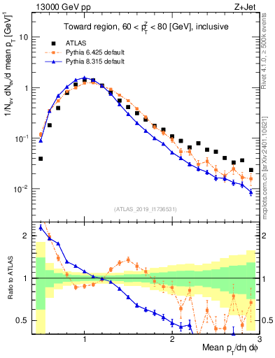 Plot of avgpt in 13000 GeV pp collisions