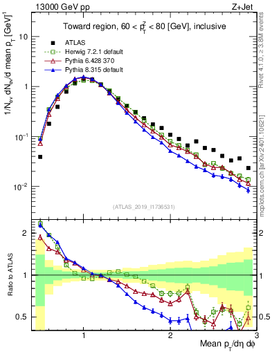 Plot of avgpt in 13000 GeV pp collisions