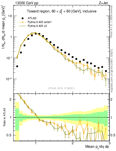 Plot of avgpt in 13000 GeV pp collisions