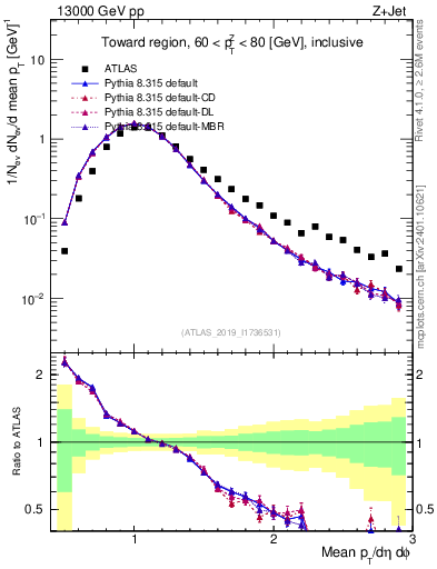 Plot of avgpt in 13000 GeV pp collisions