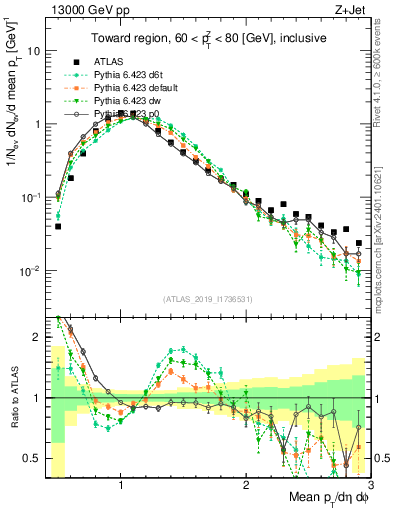 Plot of avgpt in 13000 GeV pp collisions