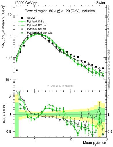 Plot of avgpt in 13000 GeV pp collisions