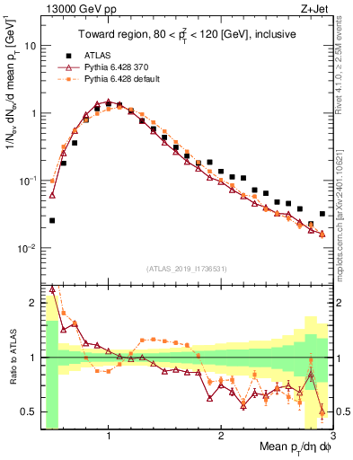 Plot of avgpt in 13000 GeV pp collisions
